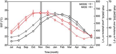 Utility of Photochemical Traits as Diagnostics of Thermal Tolerance amongst Great Barrier Reef Corals